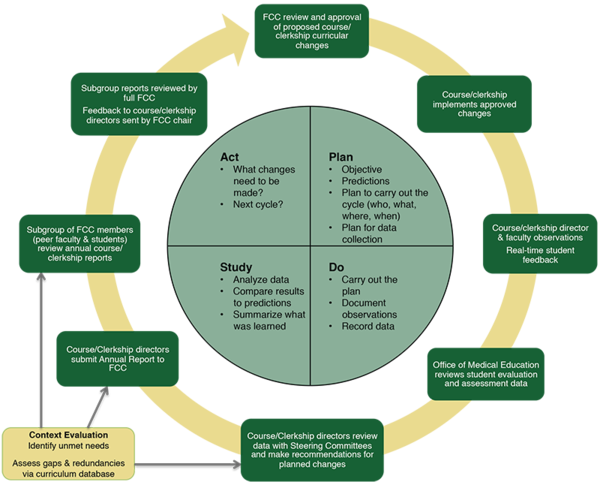 Course Evaluation Process