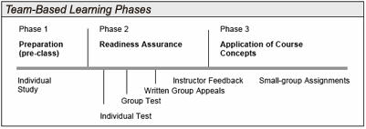 diagram of the team-based learning phases